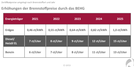 ISPEX-Erhöhung-der-Brennstoffpreise-durch-BEHG-ab-2021